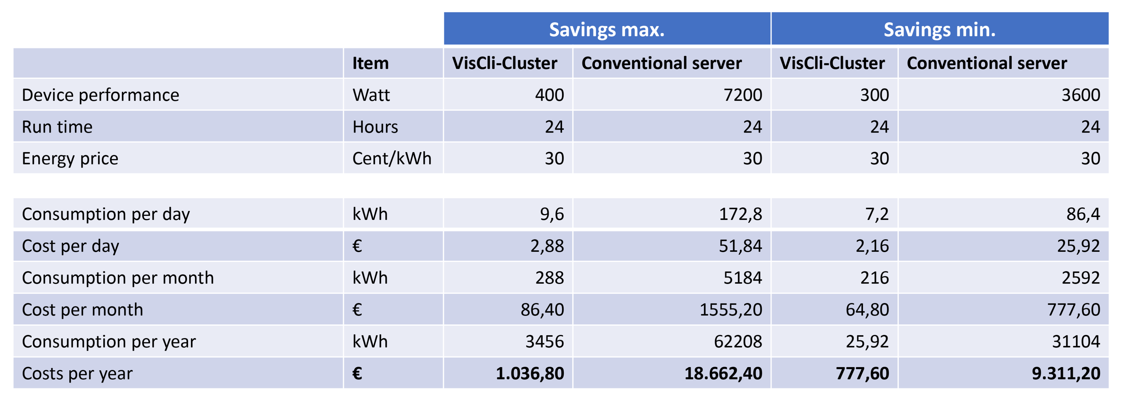 Comparison of VisCli cluster and conventional server